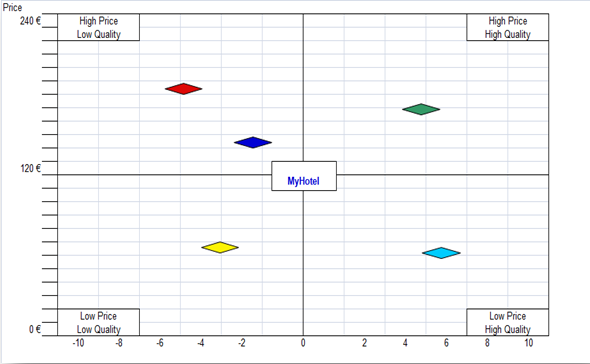 hotel rate_value_matrix