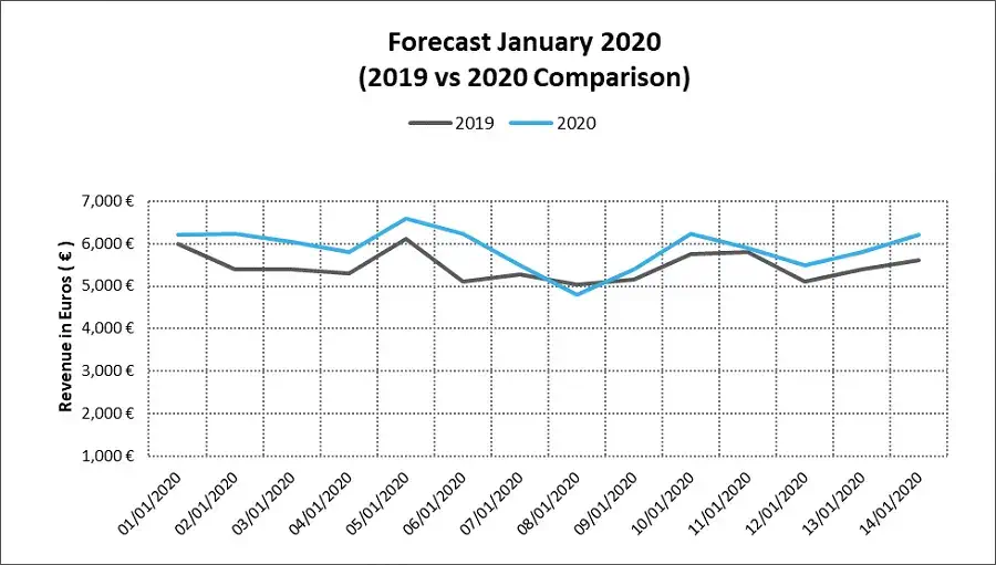 How to Forecast Hotel Revenue with Optimized Precision by Xotels